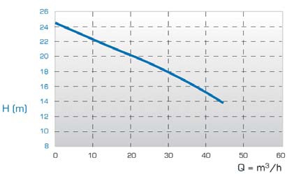 JP-820.150 Materijal pumpnog mehanizma PP/PVDF